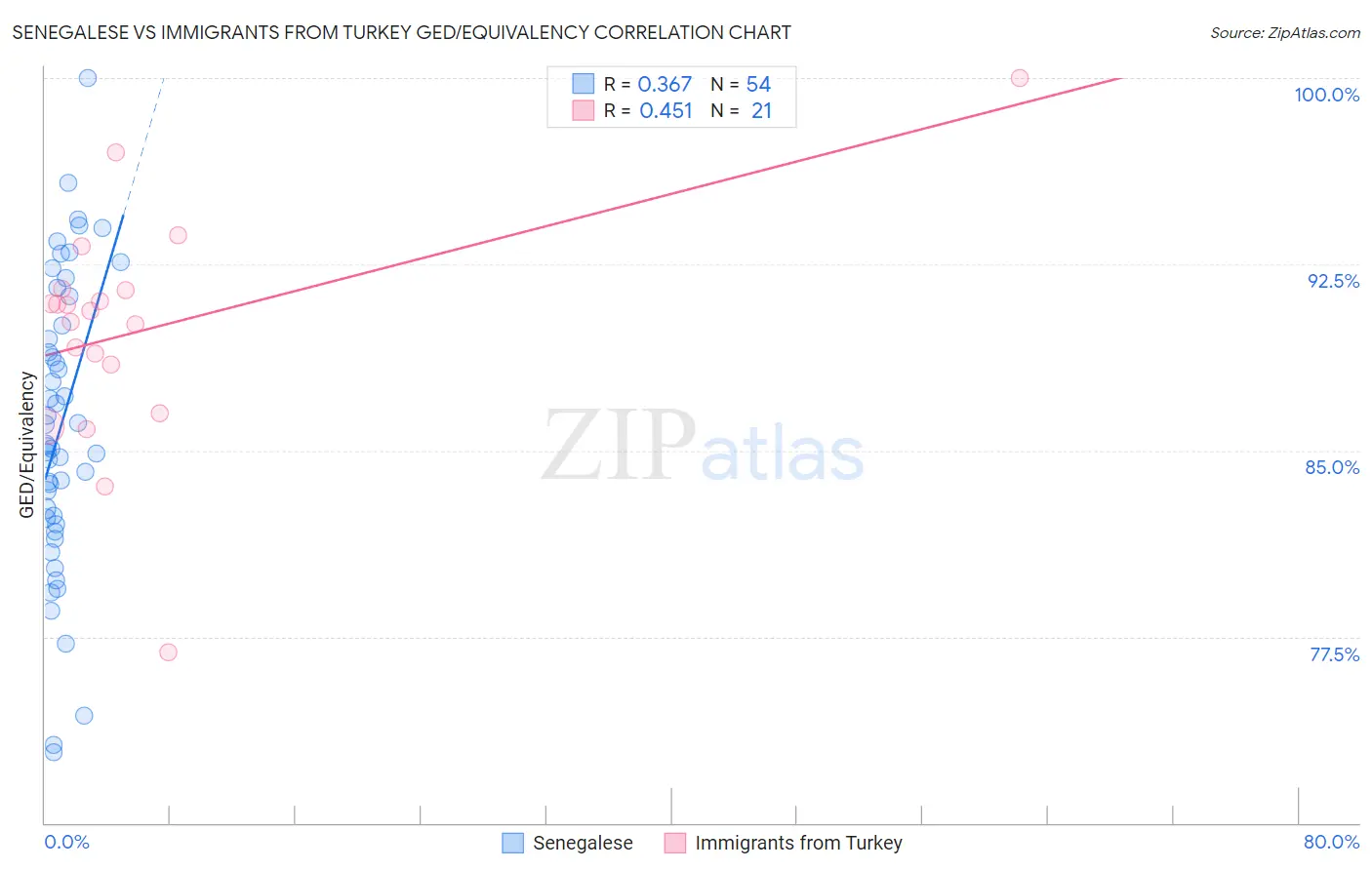 Senegalese vs Immigrants from Turkey GED/Equivalency