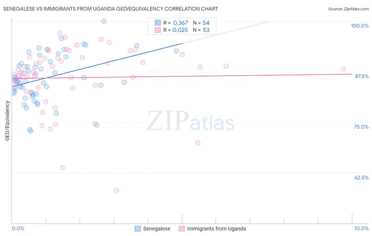 Senegalese vs Immigrants from Uganda GED/Equivalency