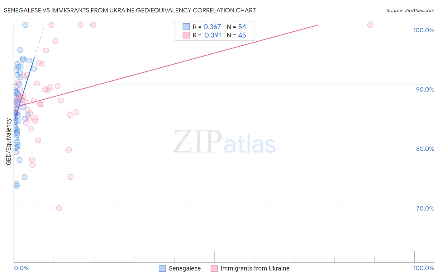 Senegalese vs Immigrants from Ukraine GED/Equivalency