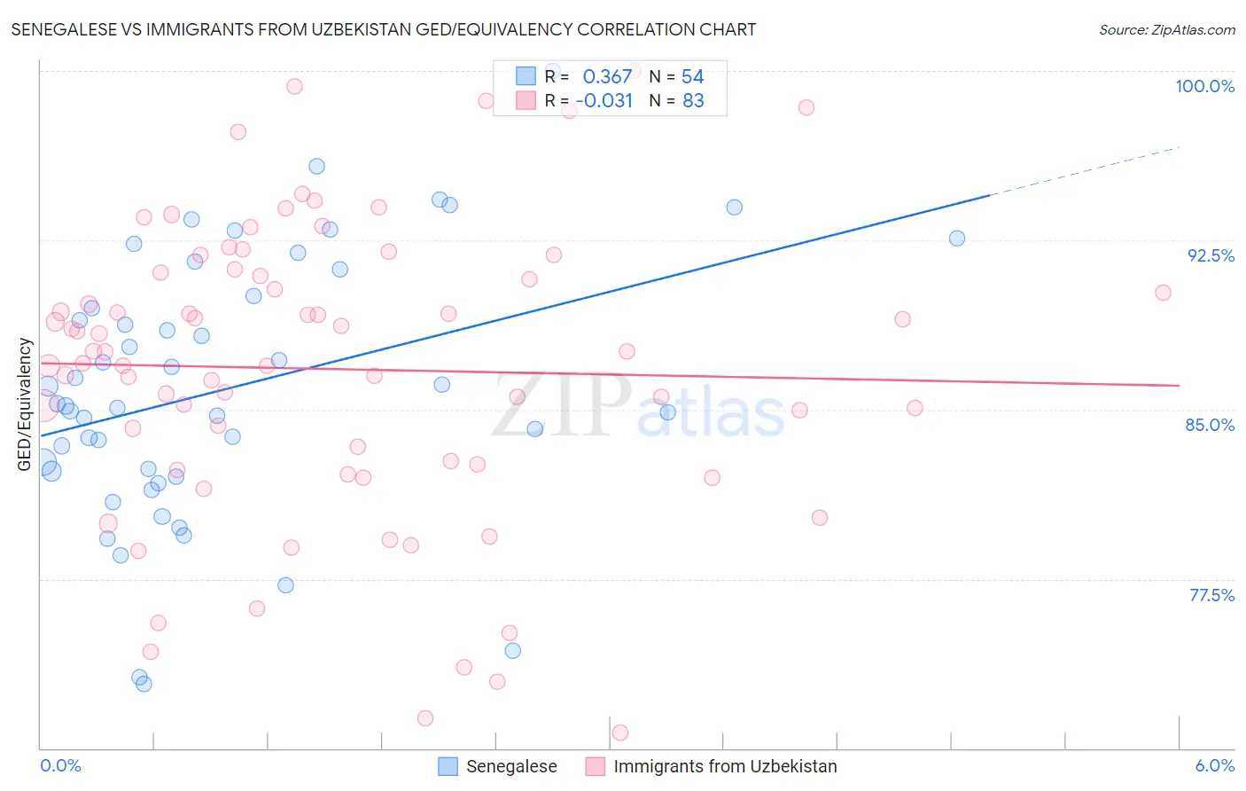 Senegalese vs Immigrants from Uzbekistan GED/Equivalency