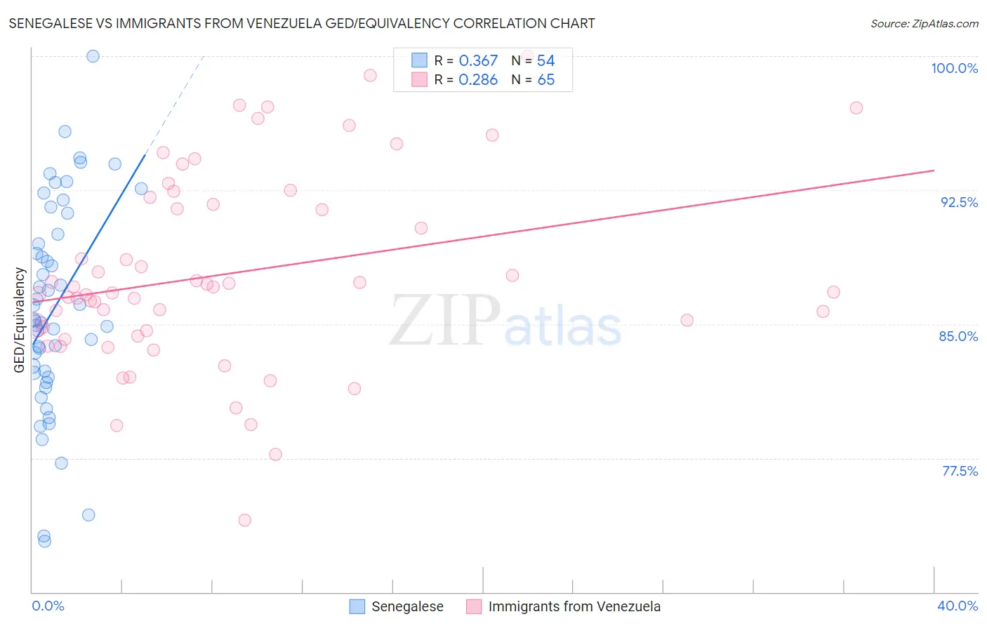 Senegalese vs Immigrants from Venezuela GED/Equivalency