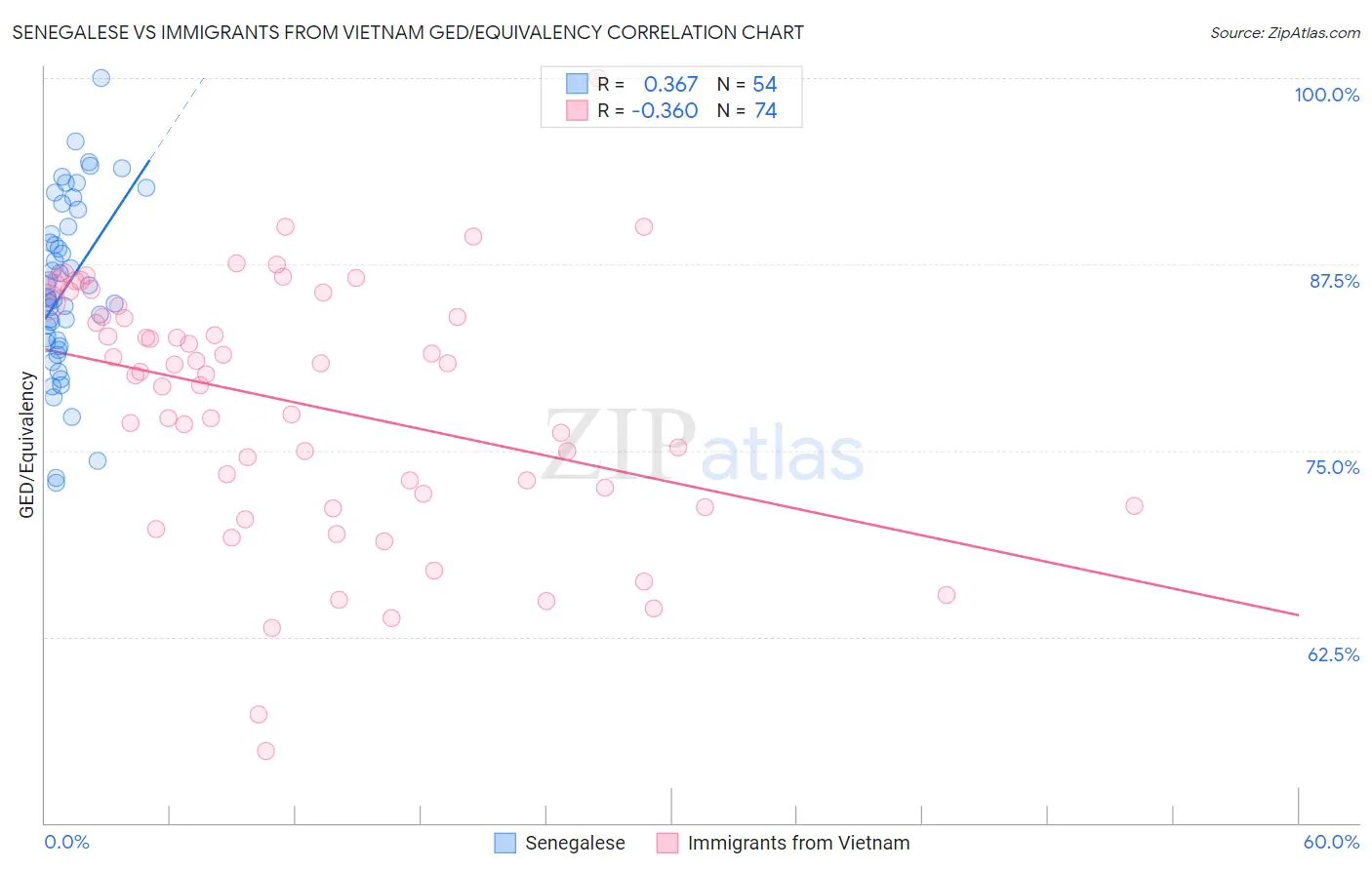 Senegalese vs Immigrants from Vietnam GED/Equivalency
