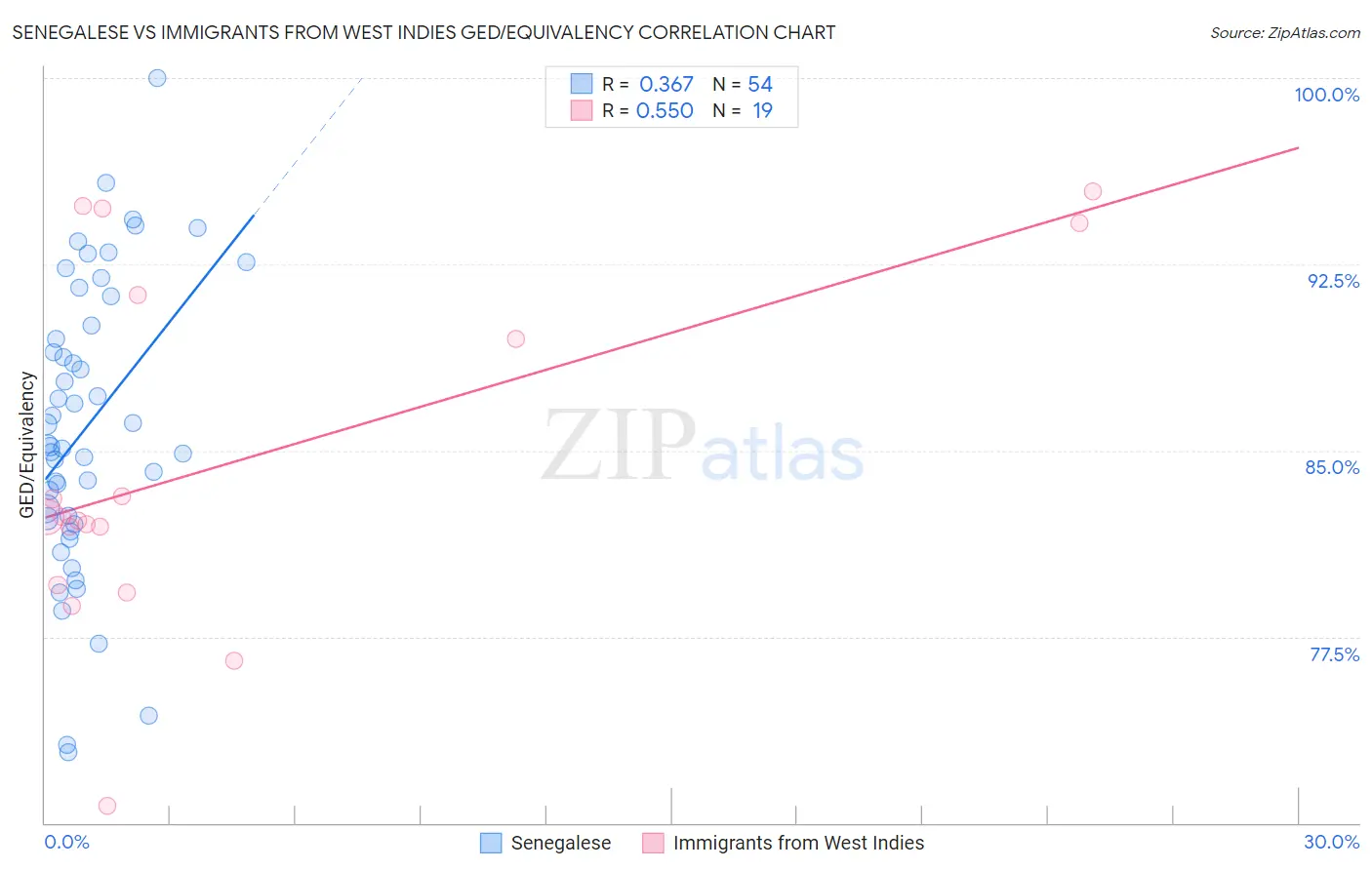 Senegalese vs Immigrants from West Indies GED/Equivalency