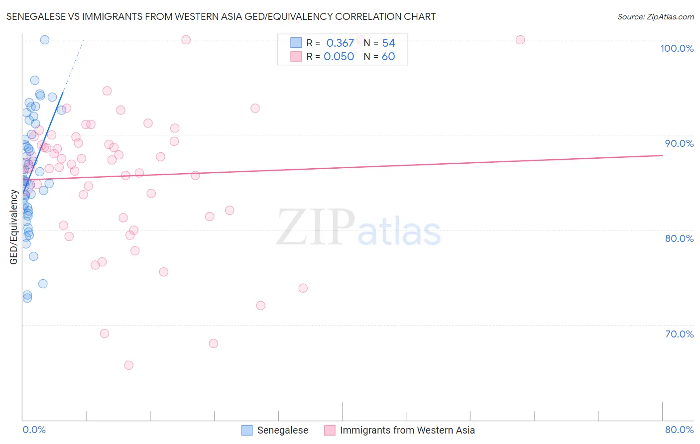 Senegalese vs Immigrants from Western Asia GED/Equivalency