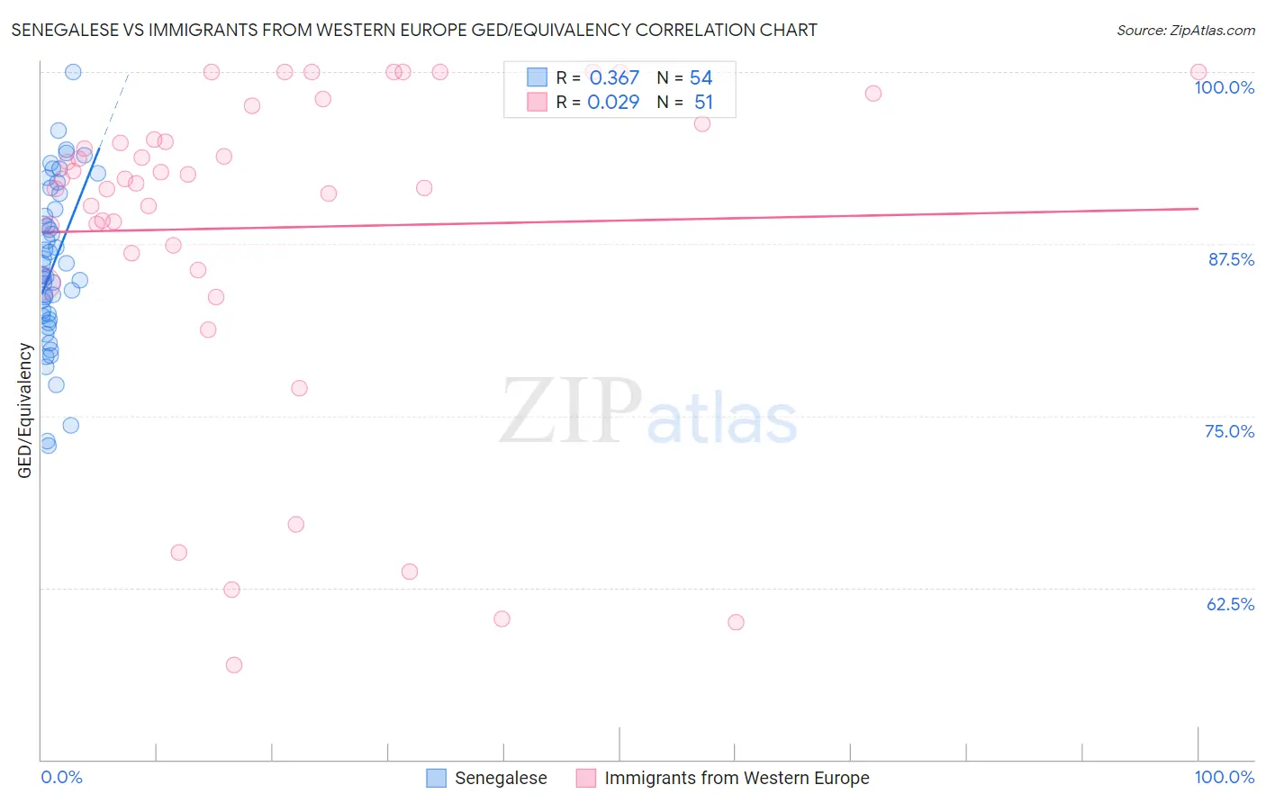 Senegalese vs Immigrants from Western Europe GED/Equivalency
