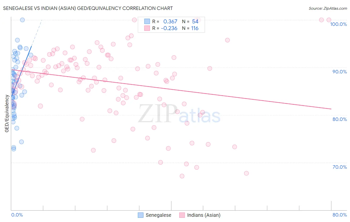 Senegalese vs Indian (Asian) GED/Equivalency