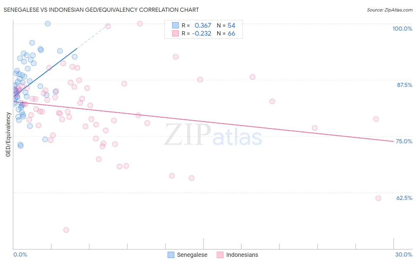 Senegalese vs Indonesian GED/Equivalency