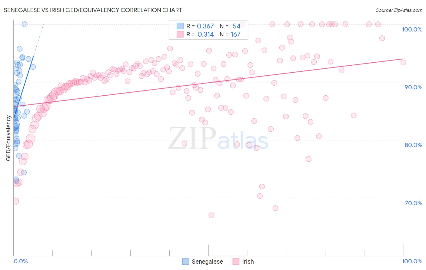 Senegalese vs Irish GED/Equivalency