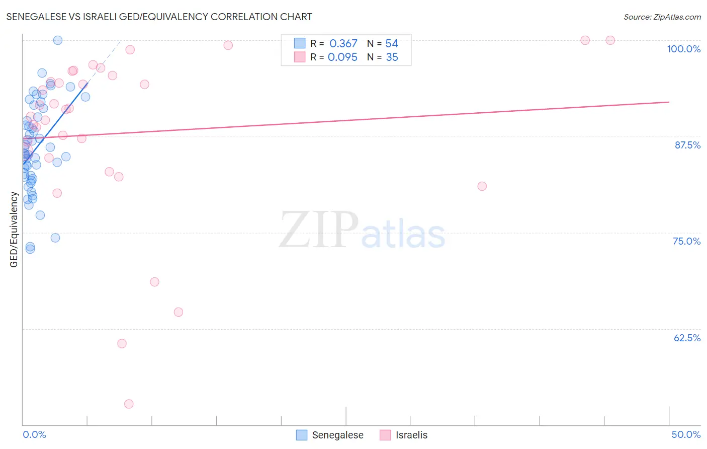 Senegalese vs Israeli GED/Equivalency
