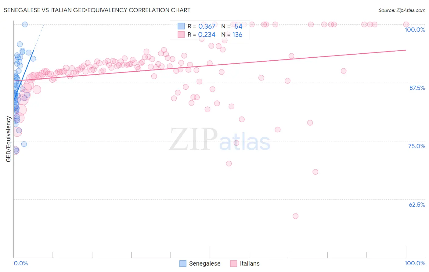 Senegalese vs Italian GED/Equivalency