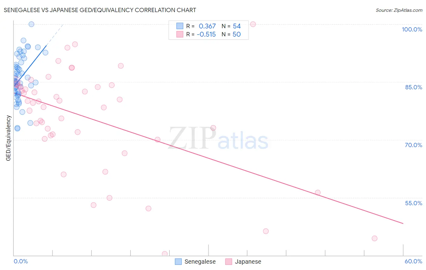 Senegalese vs Japanese GED/Equivalency