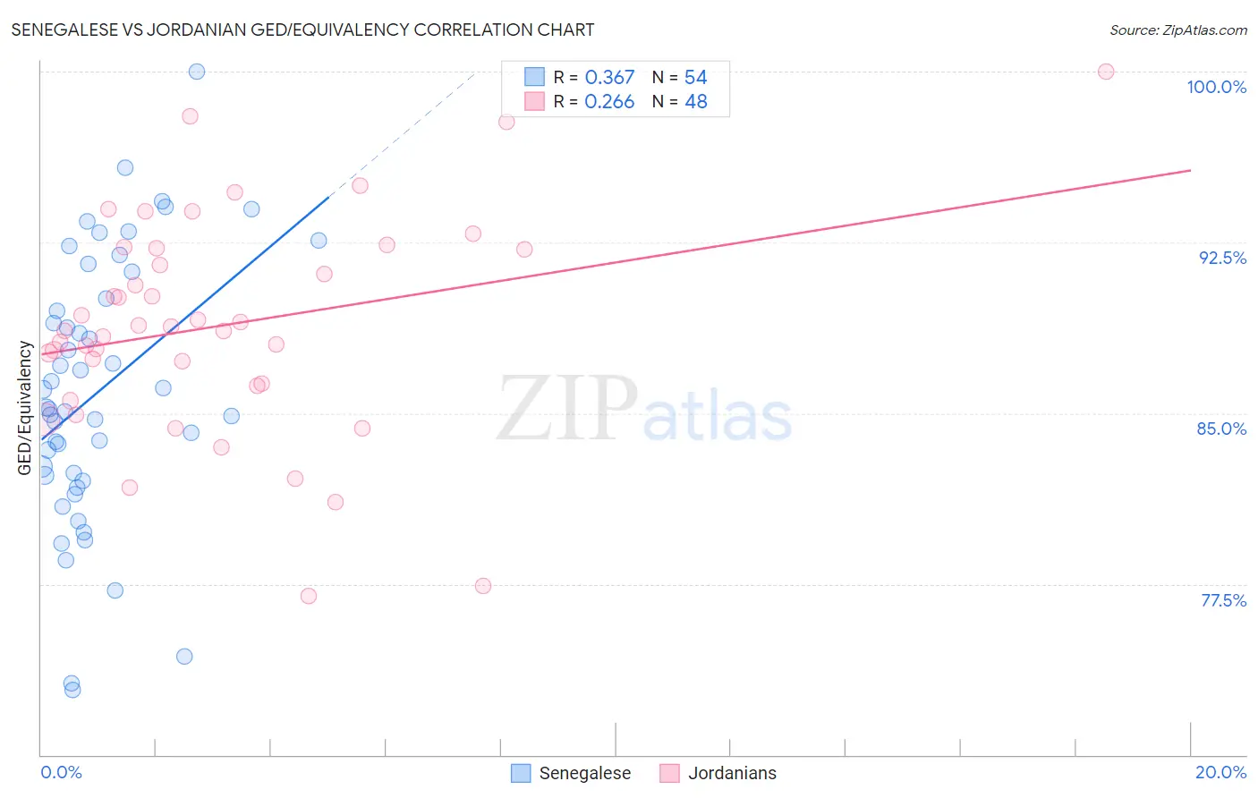 Senegalese vs Jordanian GED/Equivalency
