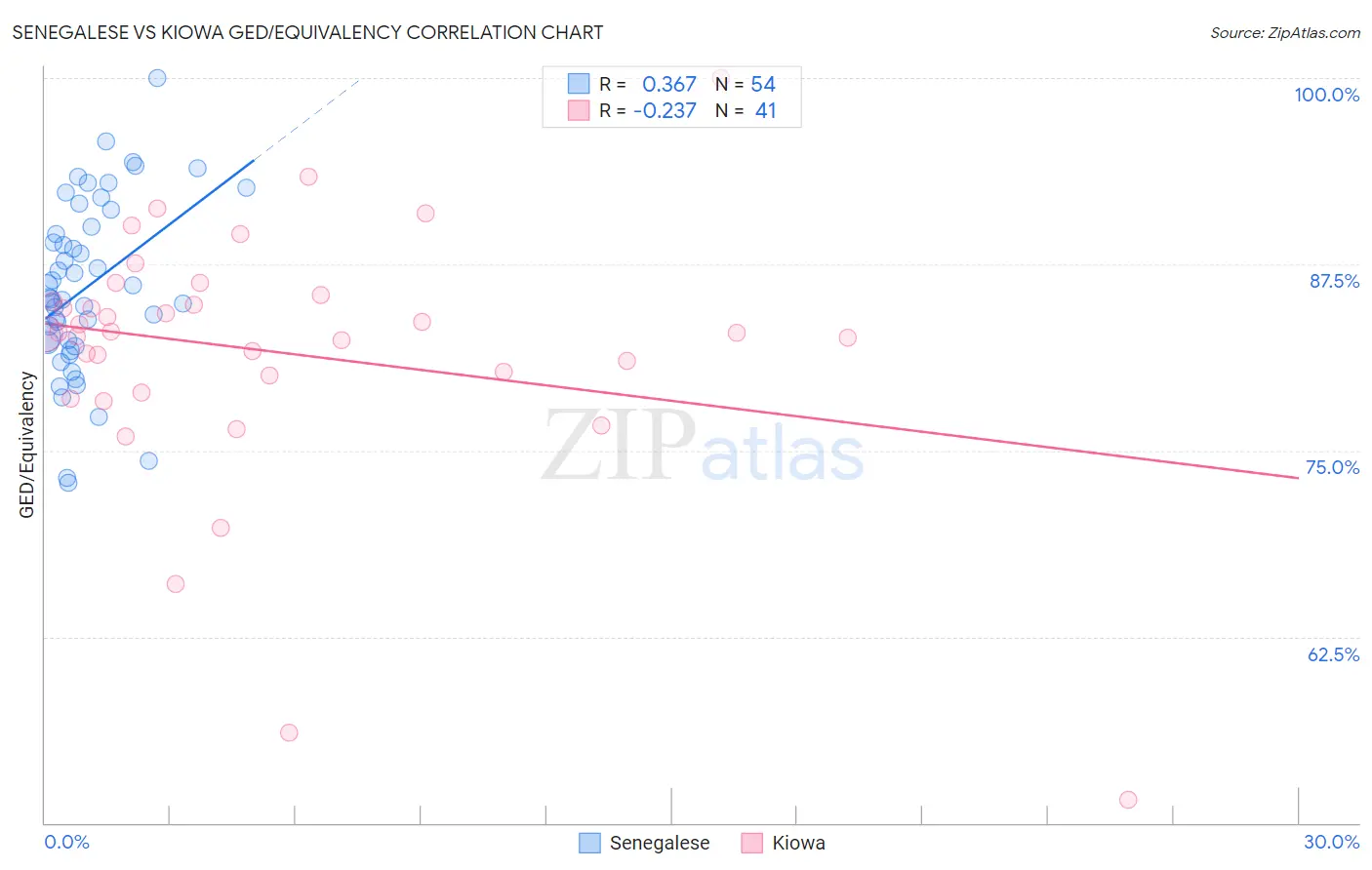 Senegalese vs Kiowa GED/Equivalency
