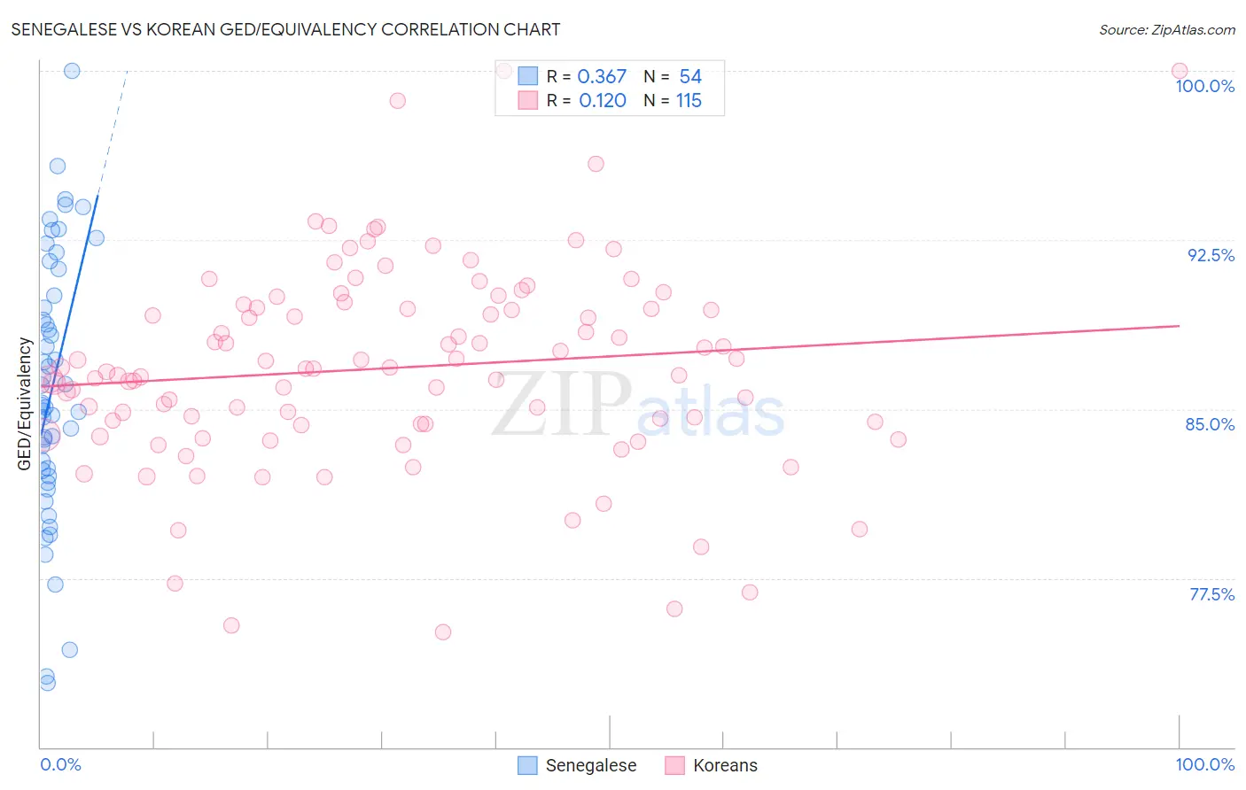 Senegalese vs Korean GED/Equivalency
