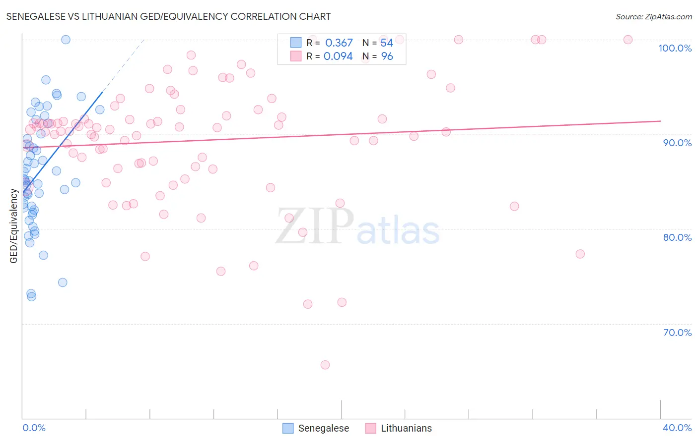 Senegalese vs Lithuanian GED/Equivalency