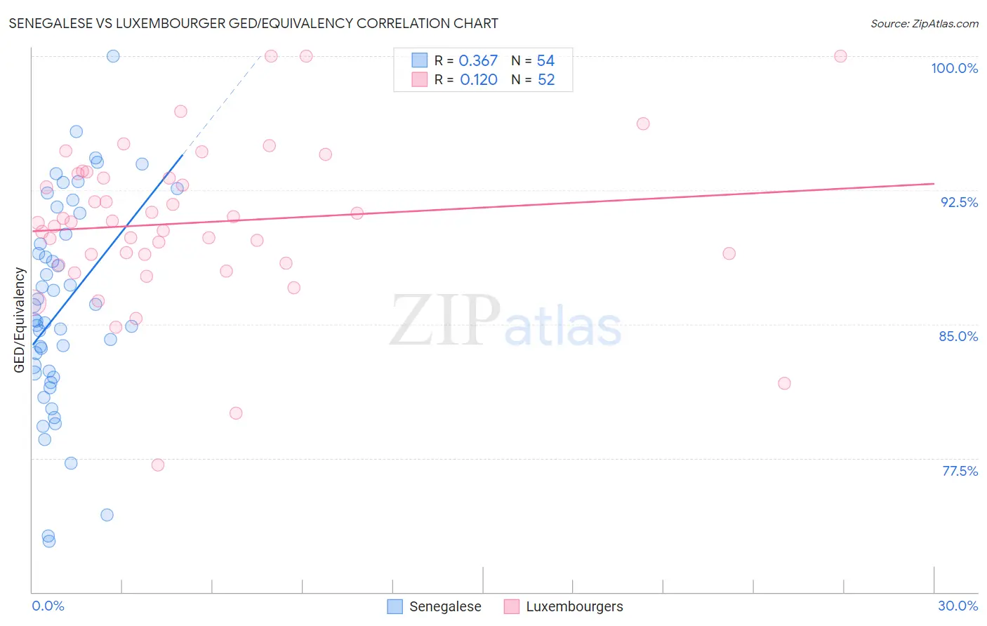 Senegalese vs Luxembourger GED/Equivalency