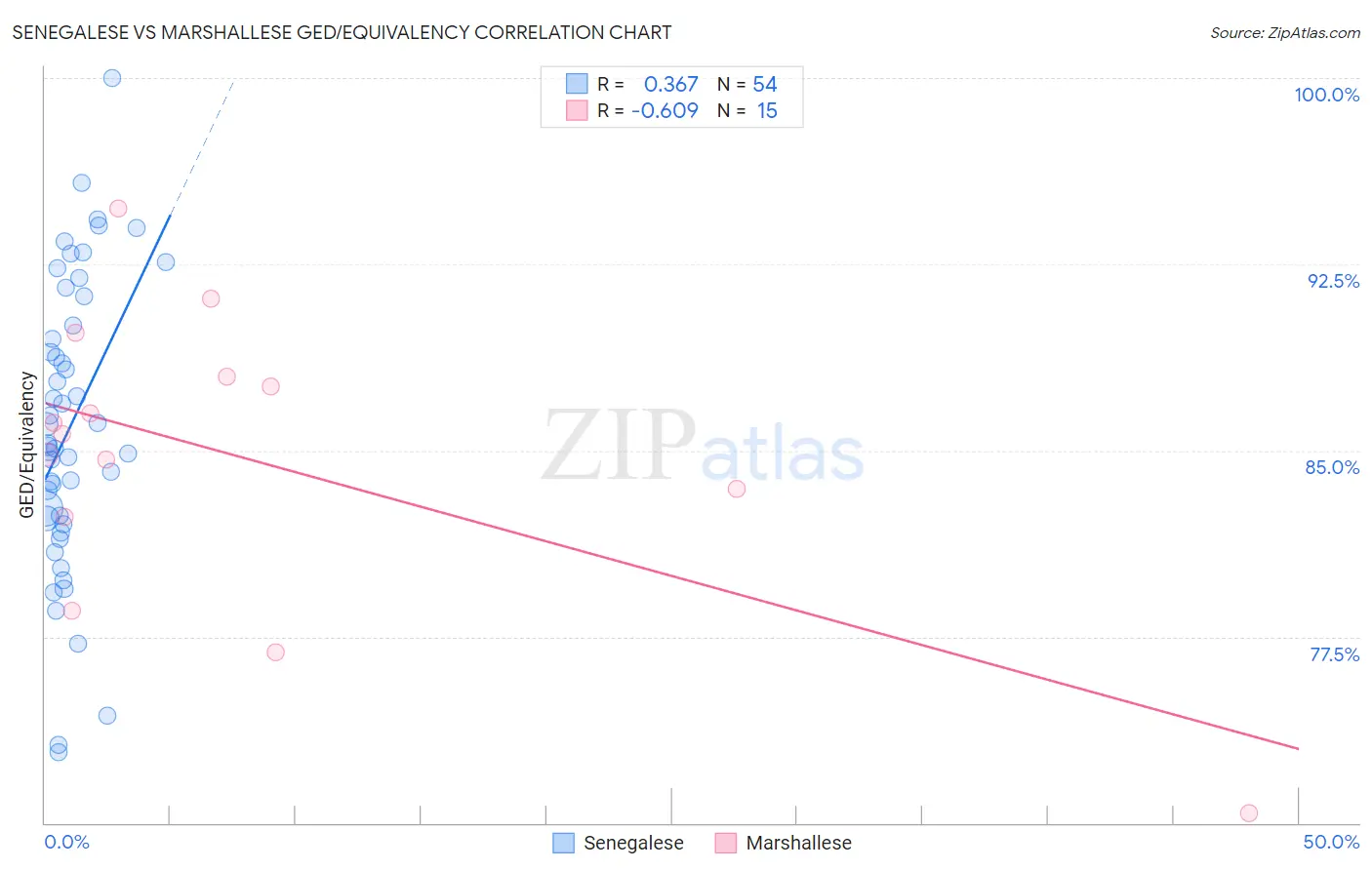 Senegalese vs Marshallese GED/Equivalency