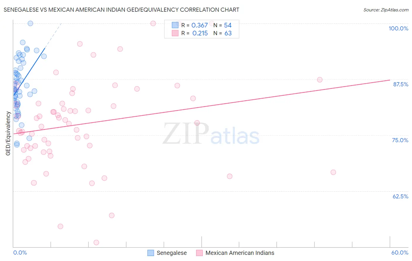 Senegalese vs Mexican American Indian GED/Equivalency