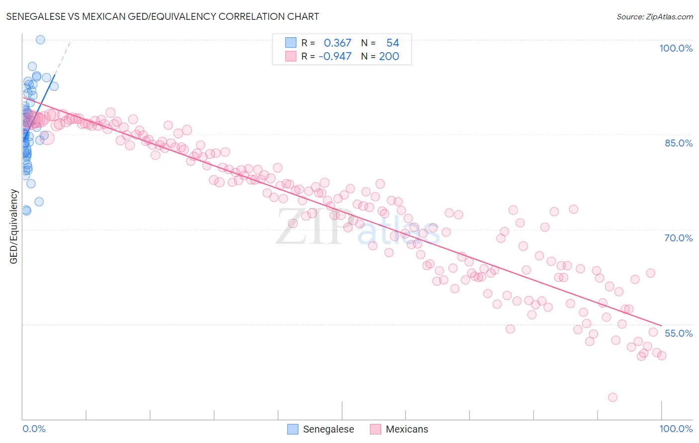 Senegalese vs Mexican GED/Equivalency