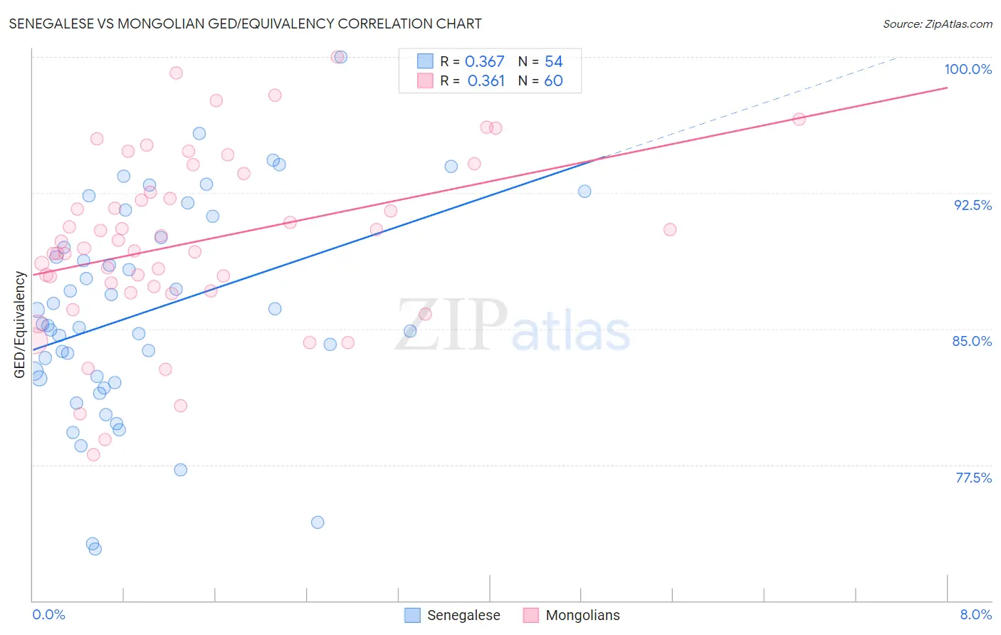 Senegalese vs Mongolian GED/Equivalency