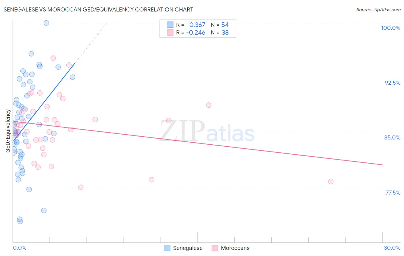 Senegalese vs Moroccan GED/Equivalency