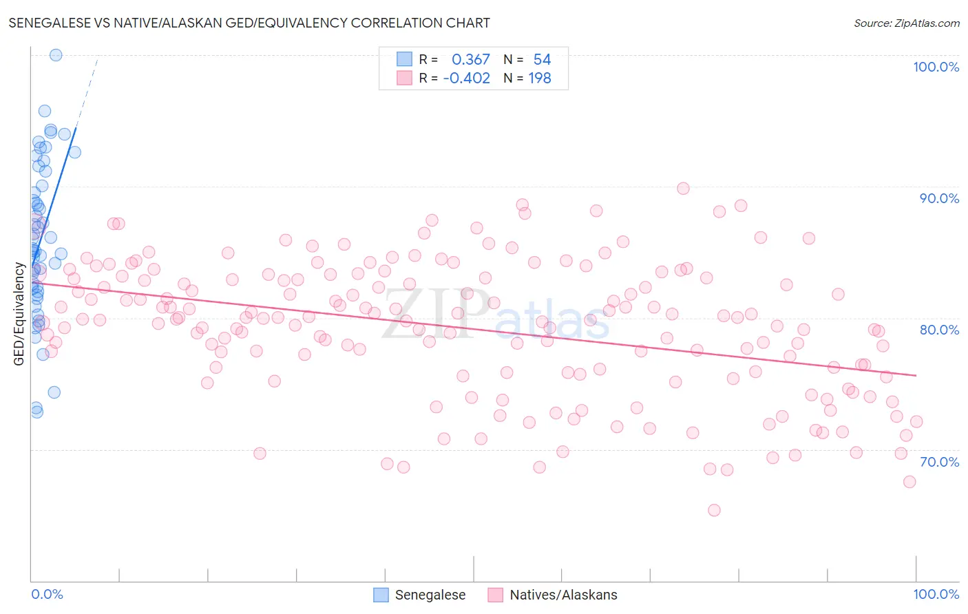 Senegalese vs Native/Alaskan GED/Equivalency