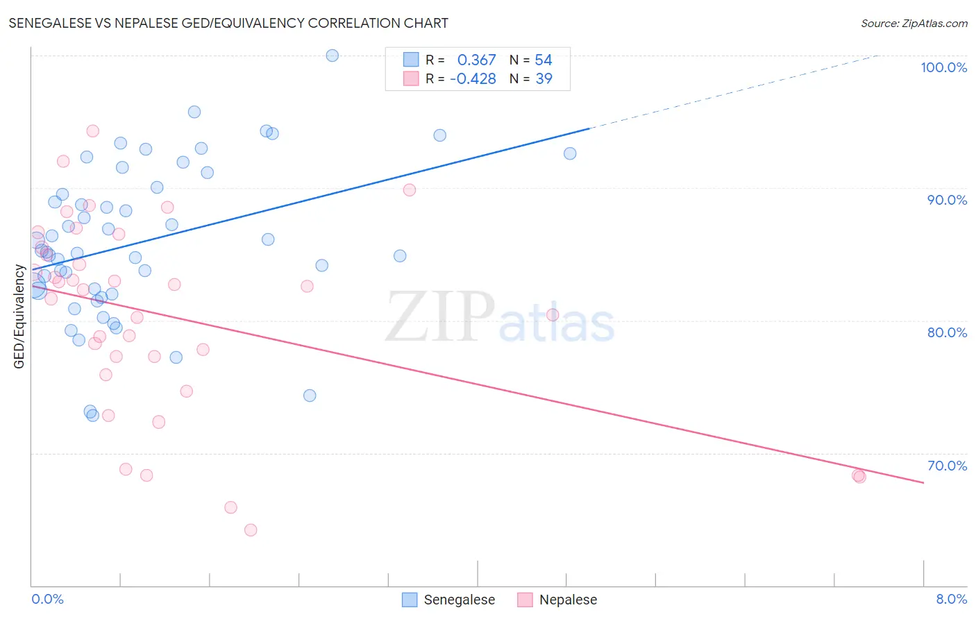 Senegalese vs Nepalese GED/Equivalency