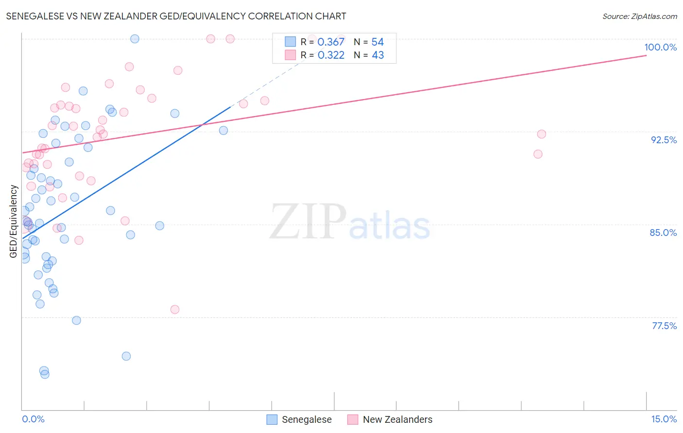 Senegalese vs New Zealander GED/Equivalency
