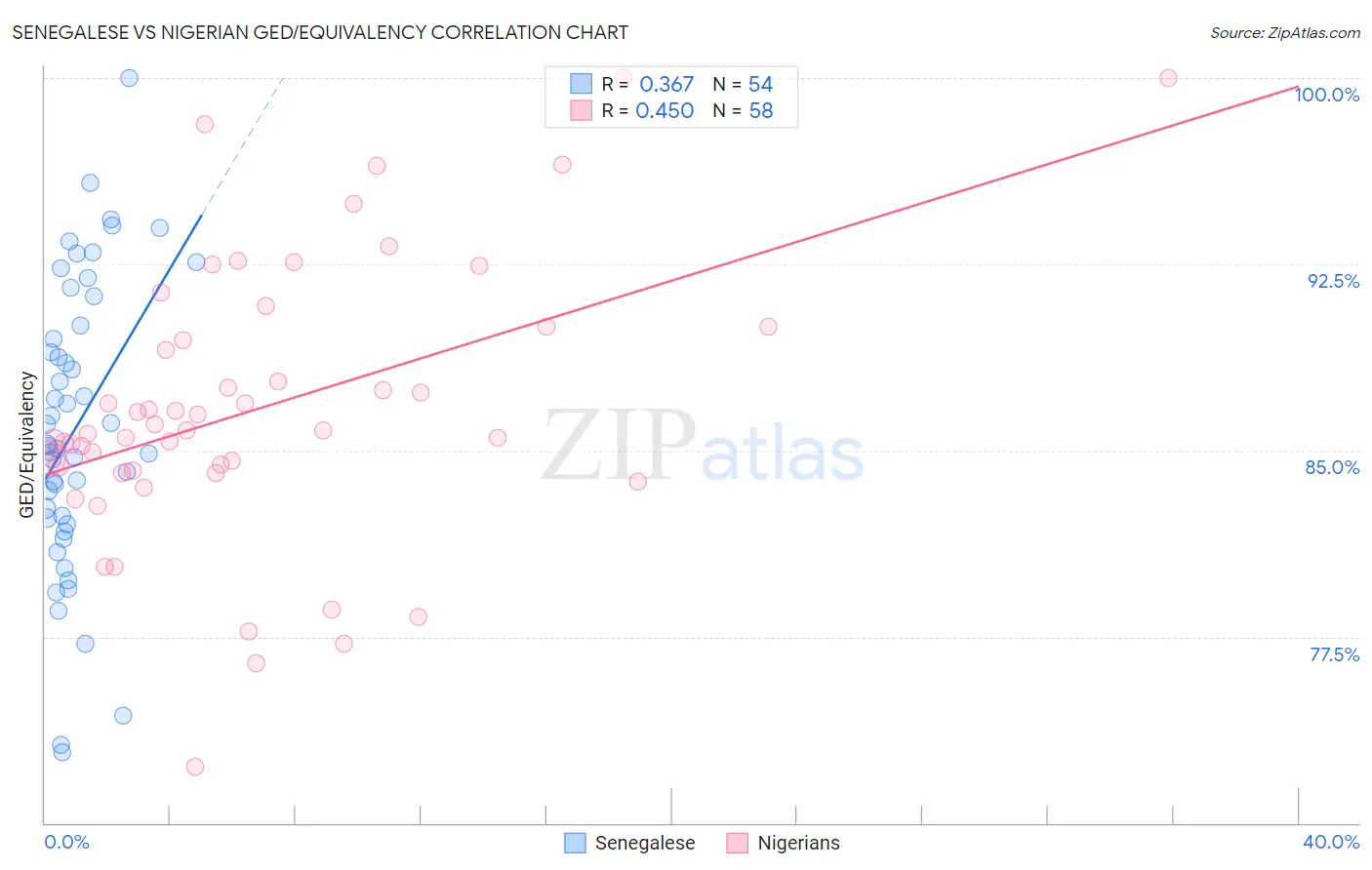 Senegalese vs Nigerian GED/Equivalency