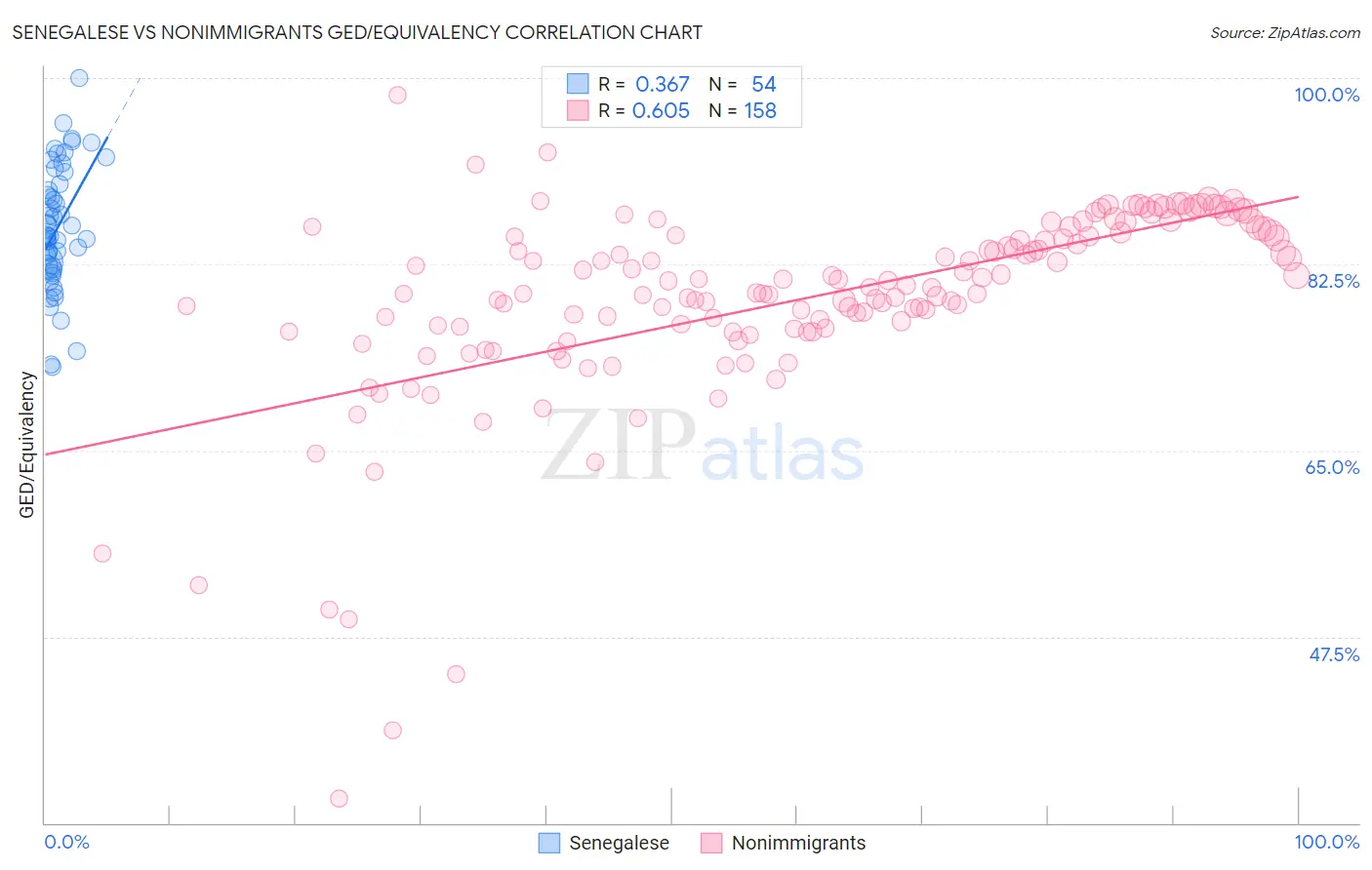 Senegalese vs Nonimmigrants GED/Equivalency