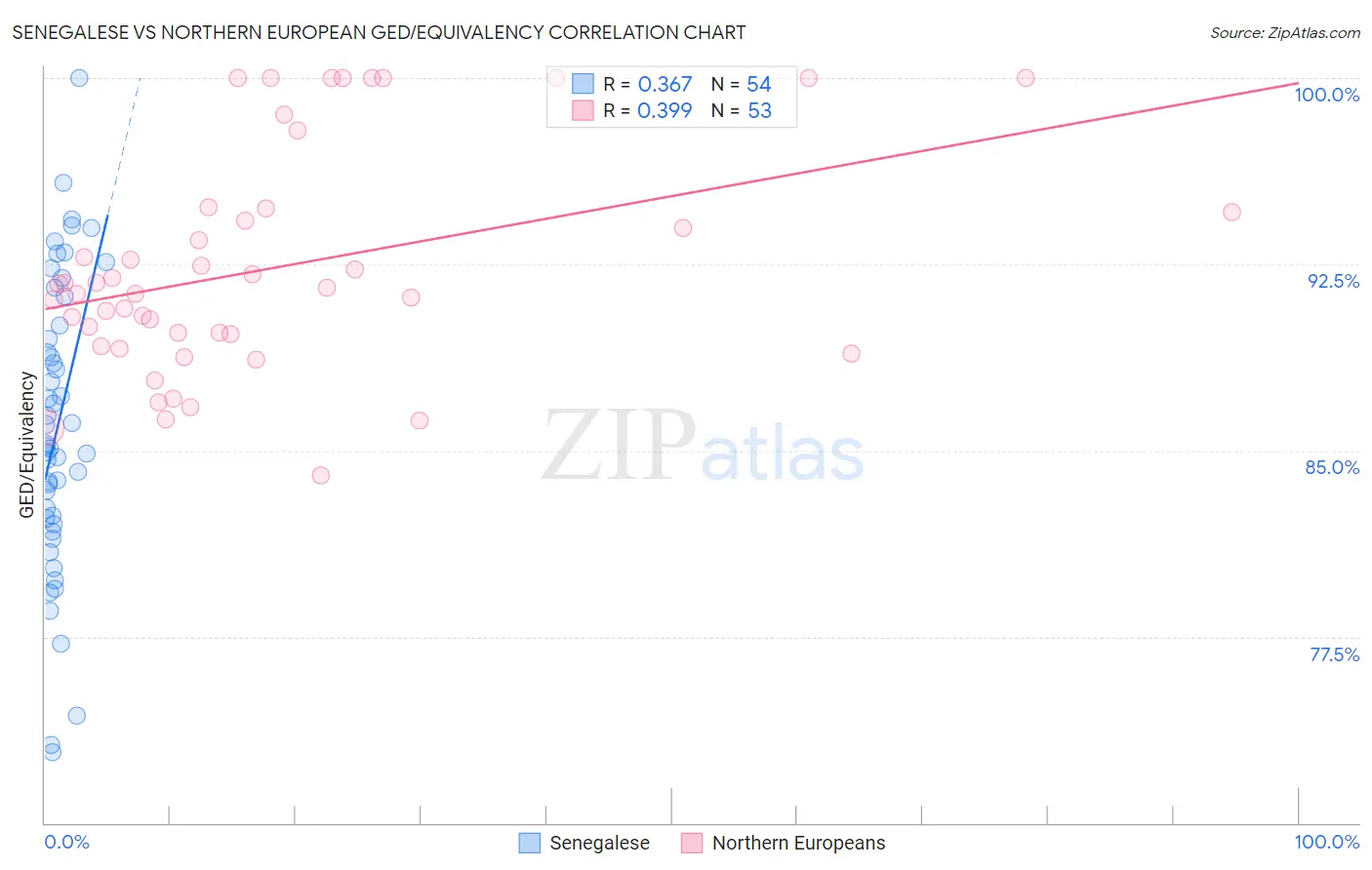 Senegalese vs Northern European GED/Equivalency