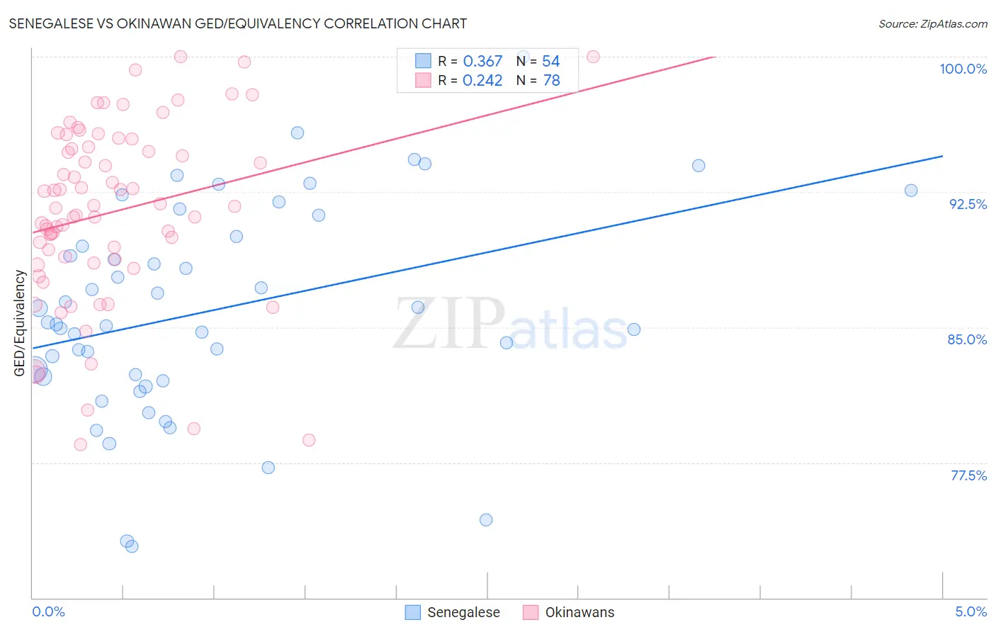 Senegalese vs Okinawan GED/Equivalency