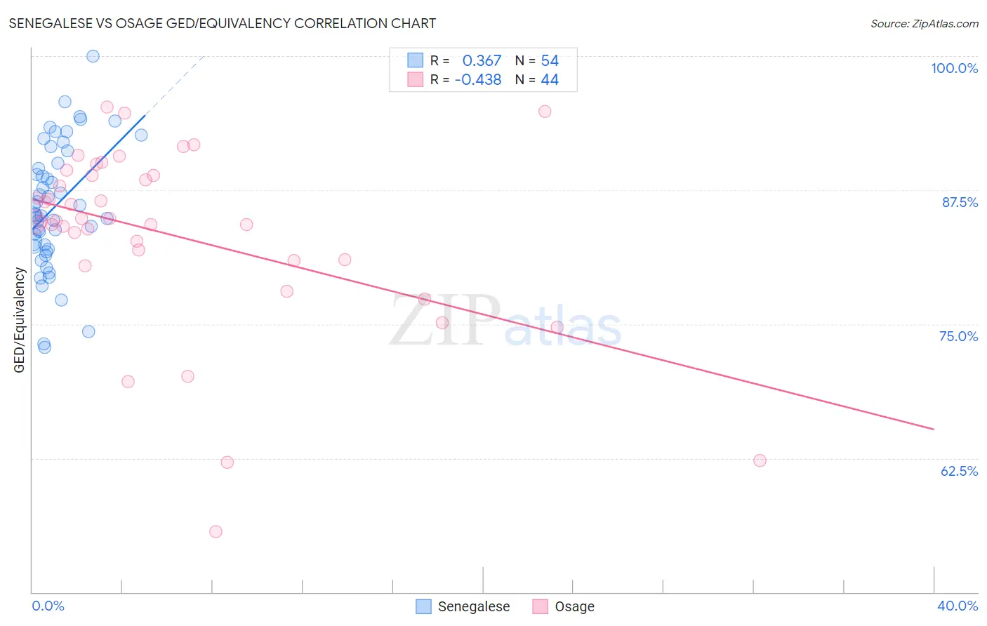 Senegalese vs Osage GED/Equivalency