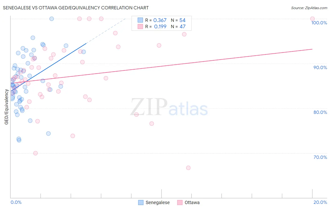 Senegalese vs Ottawa GED/Equivalency
