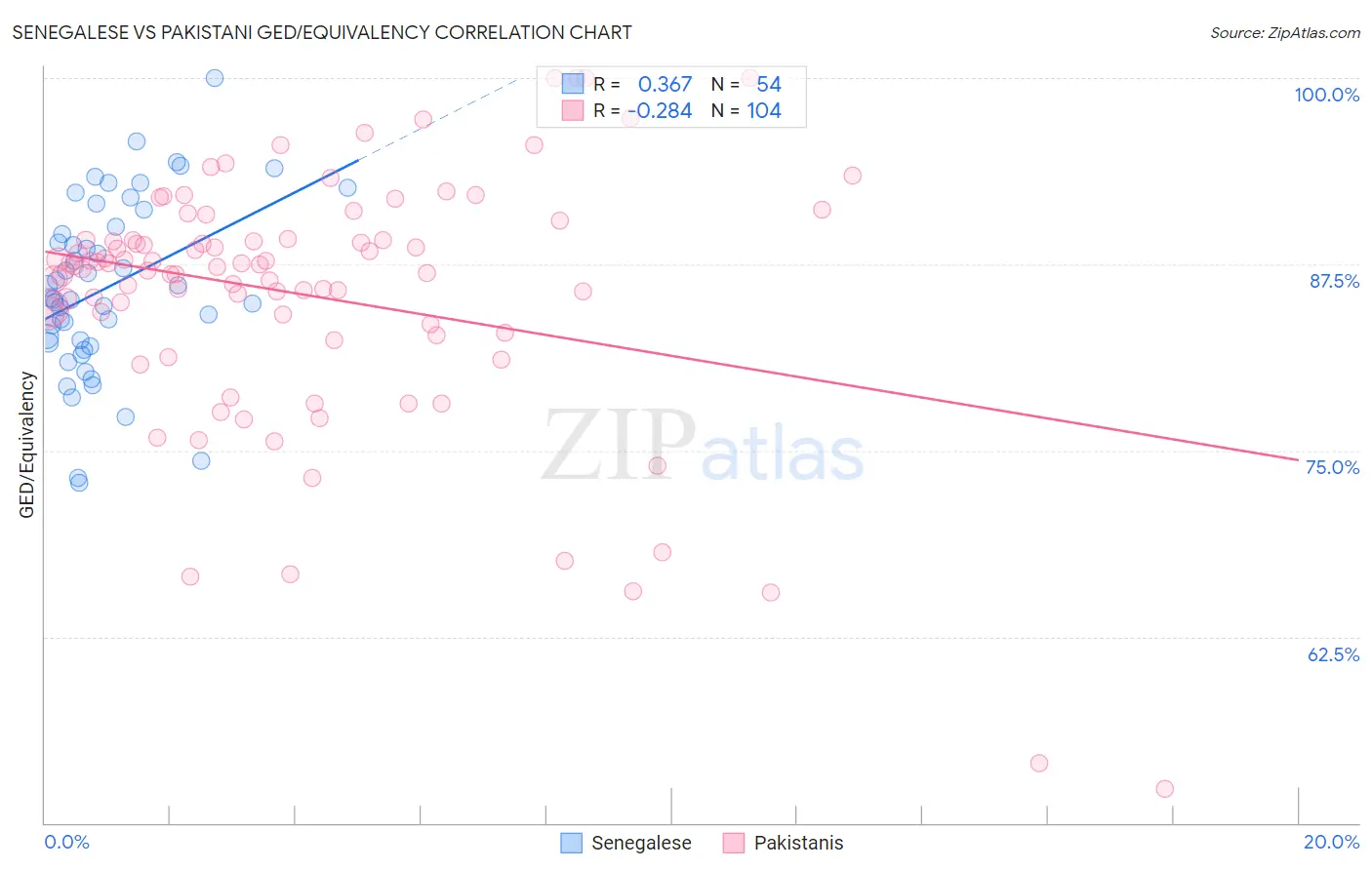 Senegalese vs Pakistani GED/Equivalency