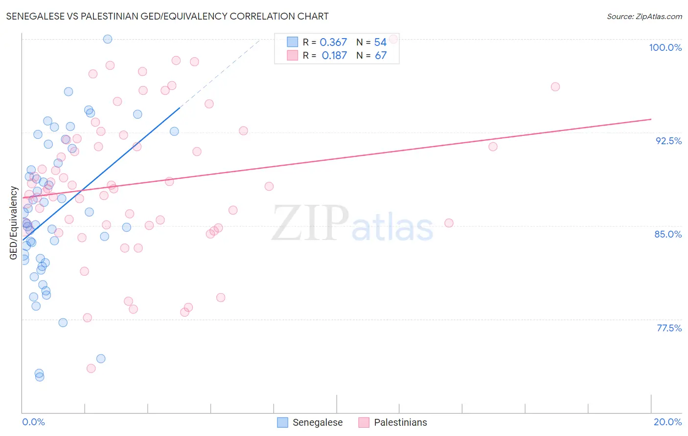 Senegalese vs Palestinian GED/Equivalency