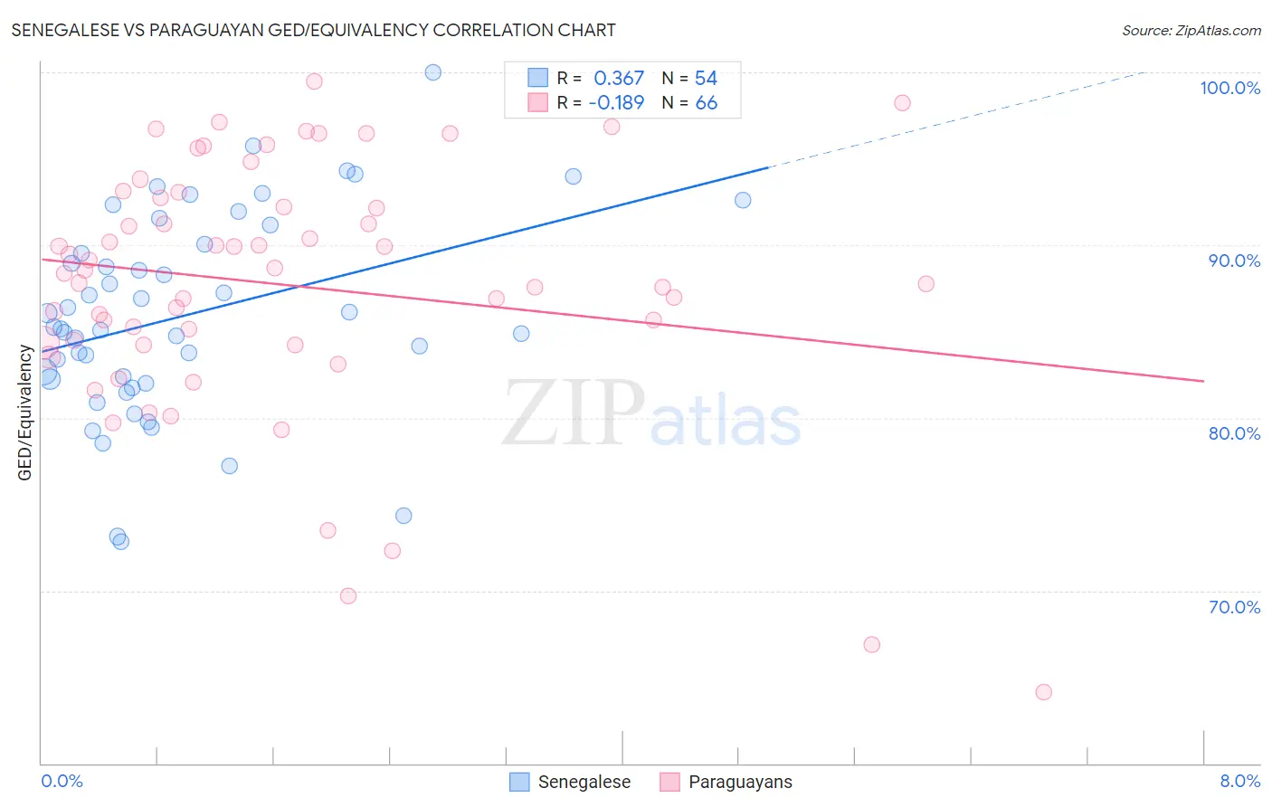 Senegalese vs Paraguayan GED/Equivalency