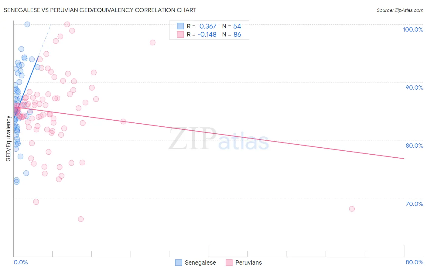 Senegalese vs Peruvian GED/Equivalency