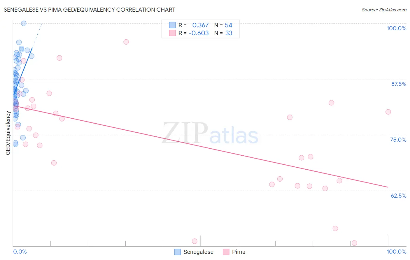 Senegalese vs Pima GED/Equivalency