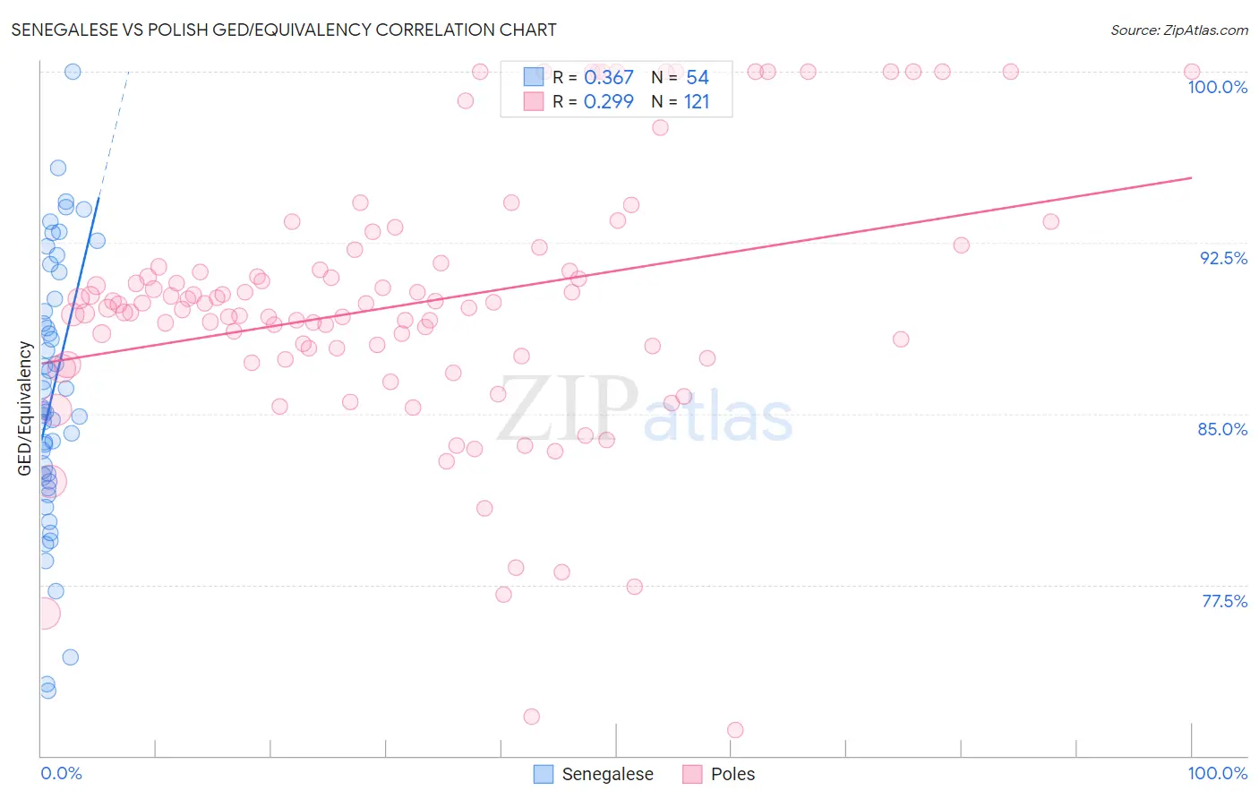 Senegalese vs Polish GED/Equivalency