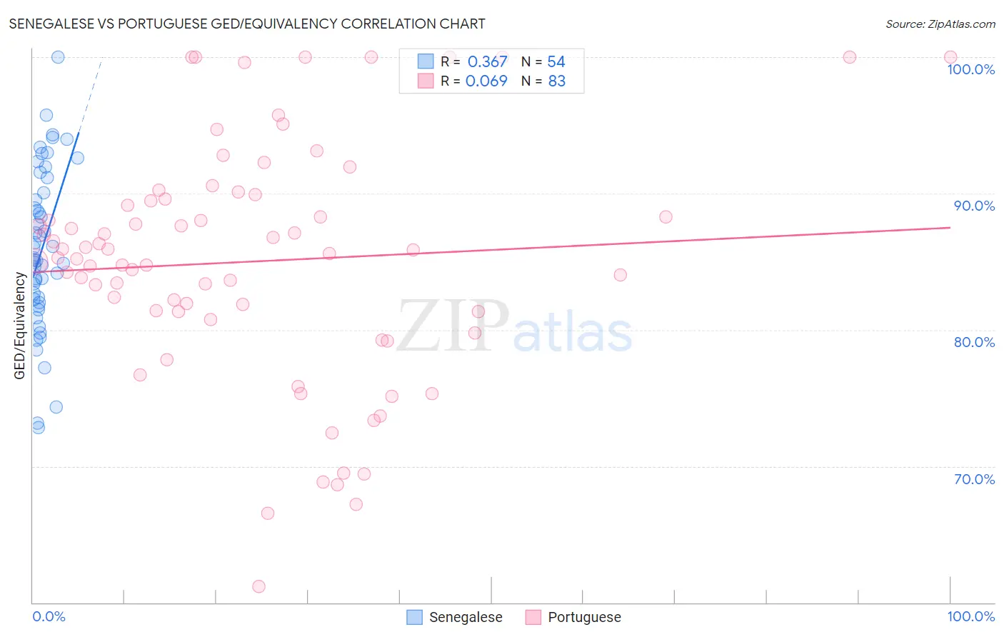 Senegalese vs Portuguese GED/Equivalency