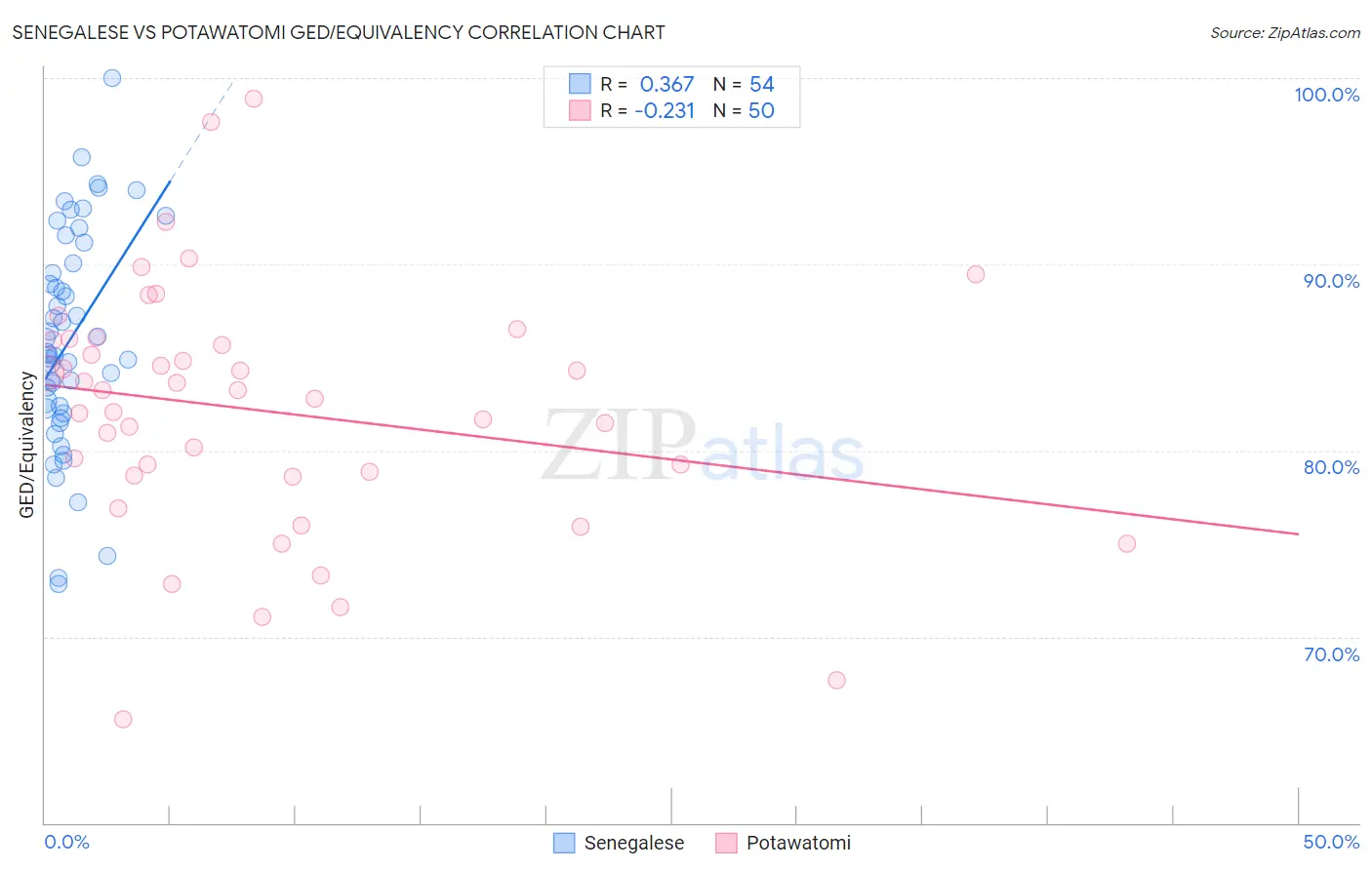 Senegalese vs Potawatomi GED/Equivalency