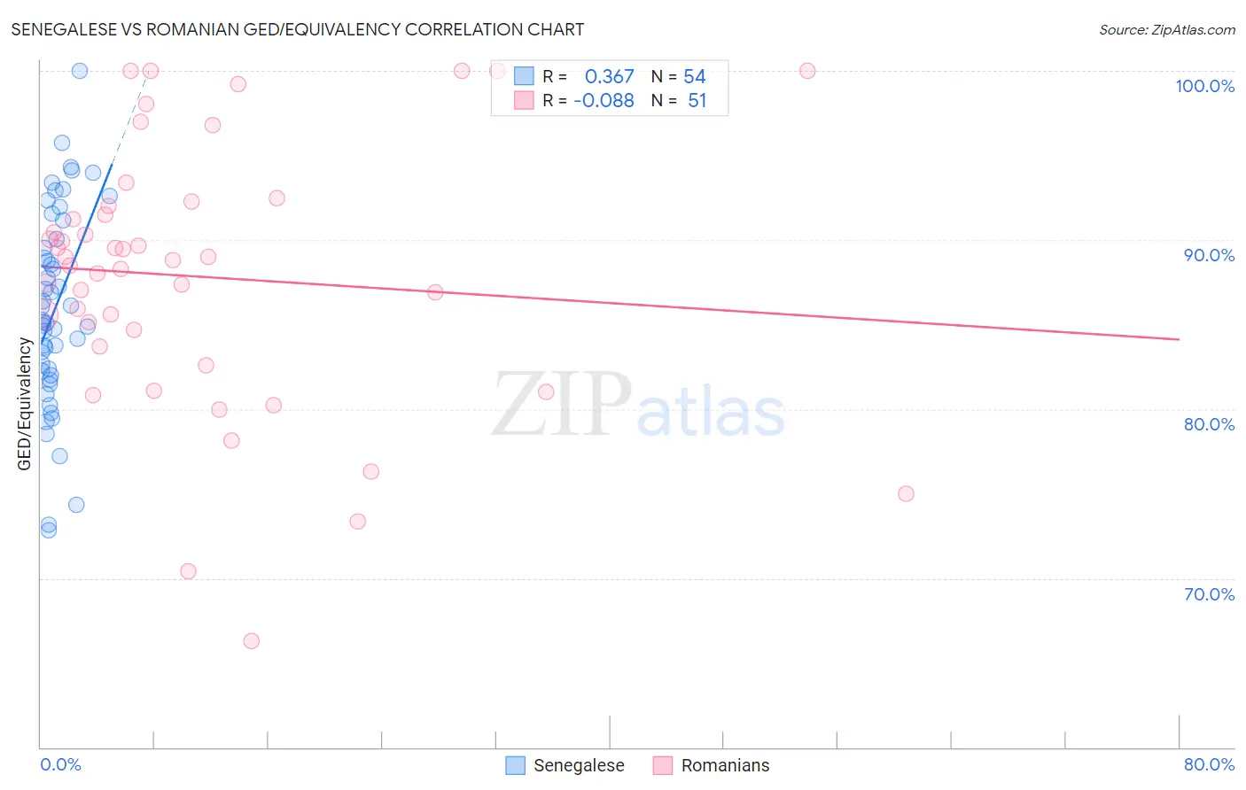 Senegalese vs Romanian GED/Equivalency