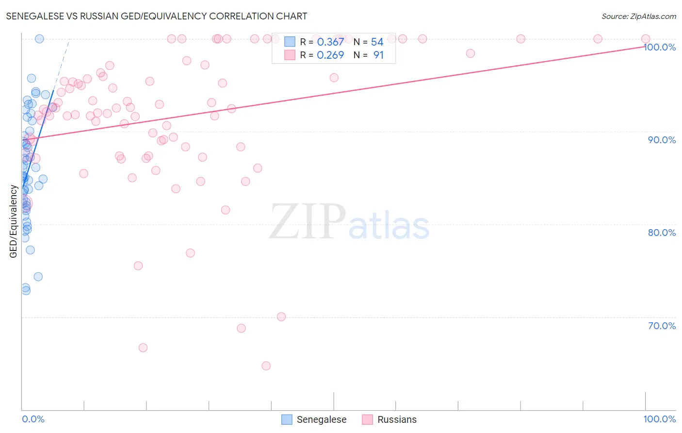 Senegalese vs Russian GED/Equivalency