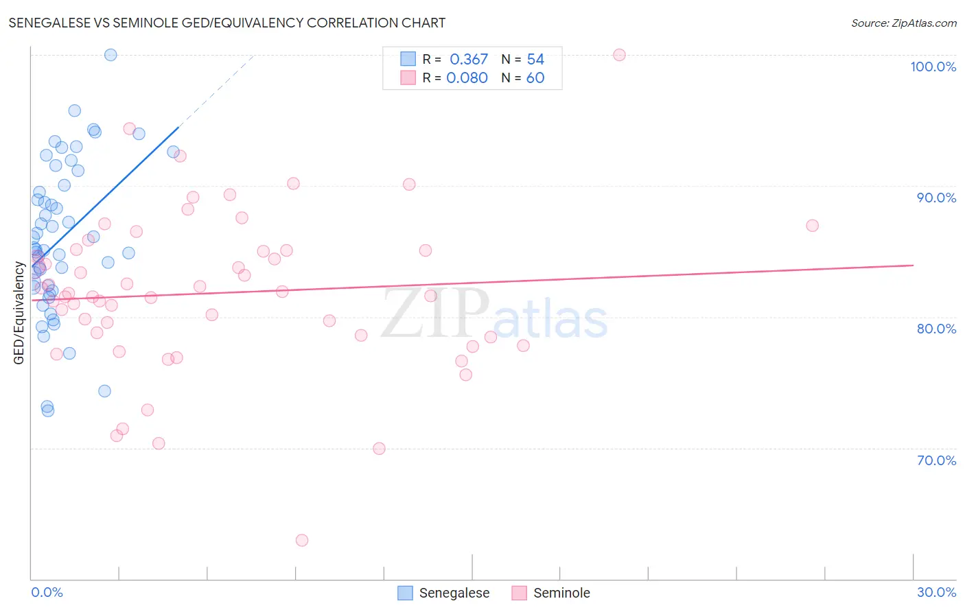 Senegalese vs Seminole GED/Equivalency