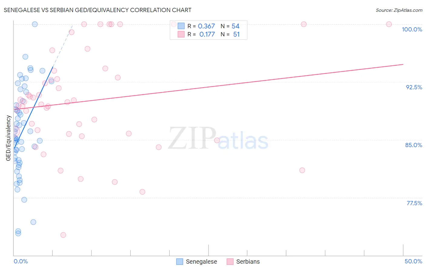 Senegalese vs Serbian GED/Equivalency