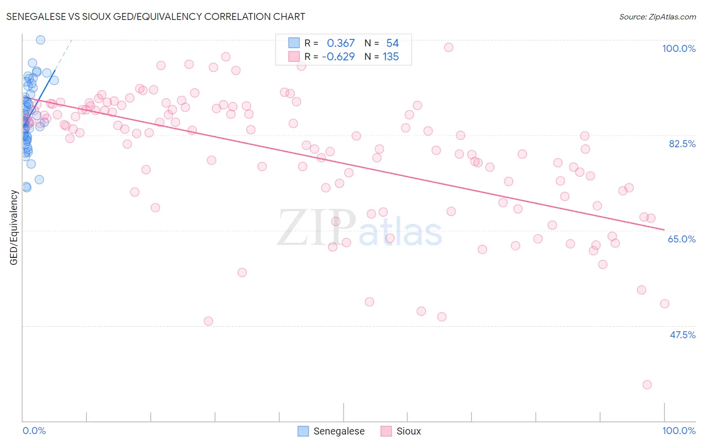 Senegalese vs Sioux GED/Equivalency