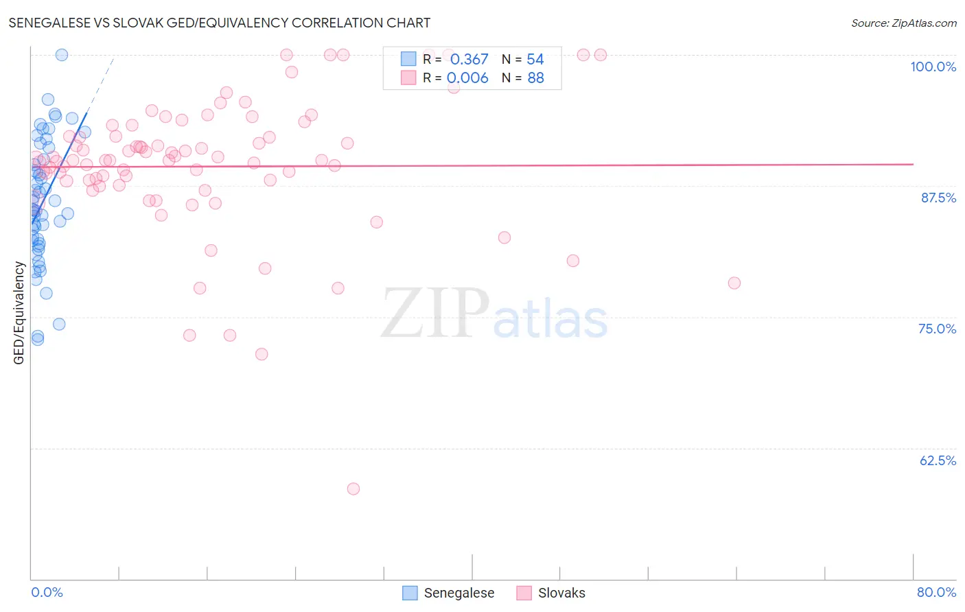 Senegalese vs Slovak GED/Equivalency