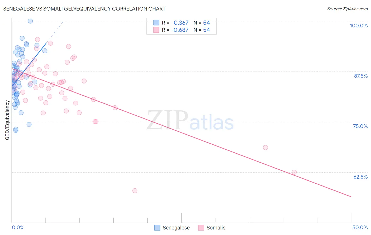 Senegalese vs Somali GED/Equivalency