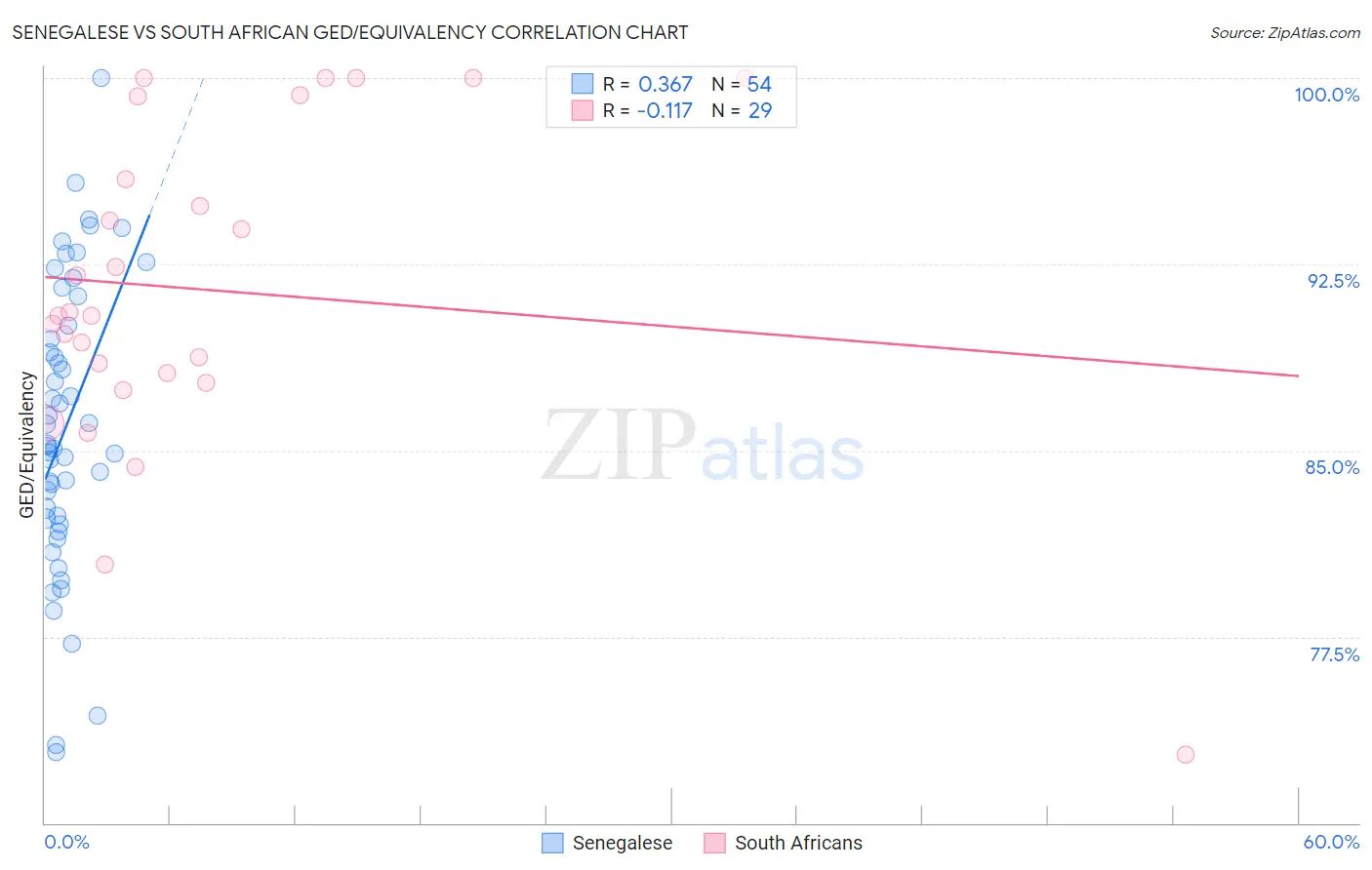 Senegalese vs South African GED/Equivalency
